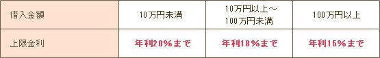 借入金額 10万円未満 10万円以上～100万円未満 100万円以上   上限金利 年利20％まで 年利18％まで 年利15％まで