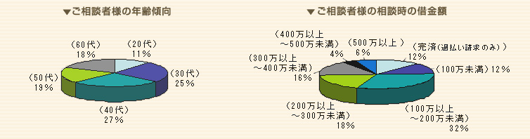 ご相談者様の年齢傾向 ご相談者様の相談時の借金額